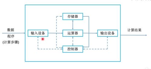計(jì)算機(jī) 從硬件構(gòu)成到軟硬件開(kāi)發(fā)